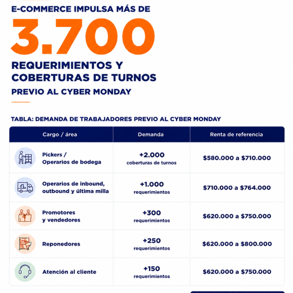 Crecimiento del e-commerce: ¿Qué significa para la demanda laboral?